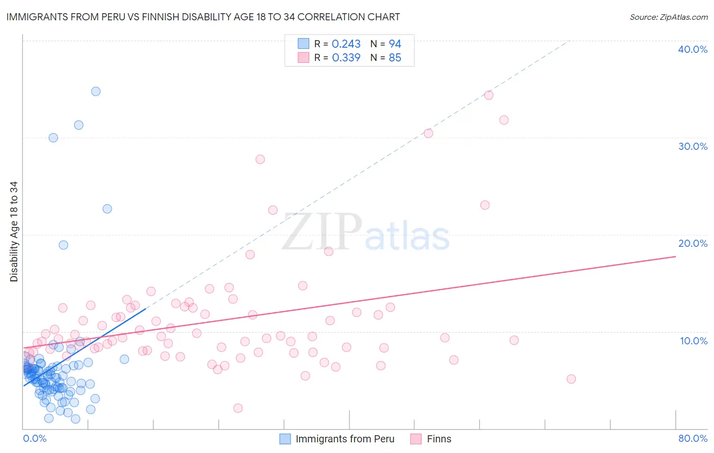 Immigrants from Peru vs Finnish Disability Age 18 to 34