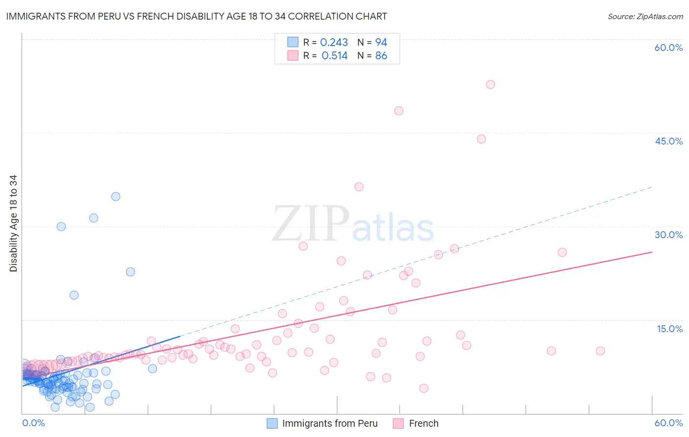 Immigrants from Peru vs French Disability Age 18 to 34