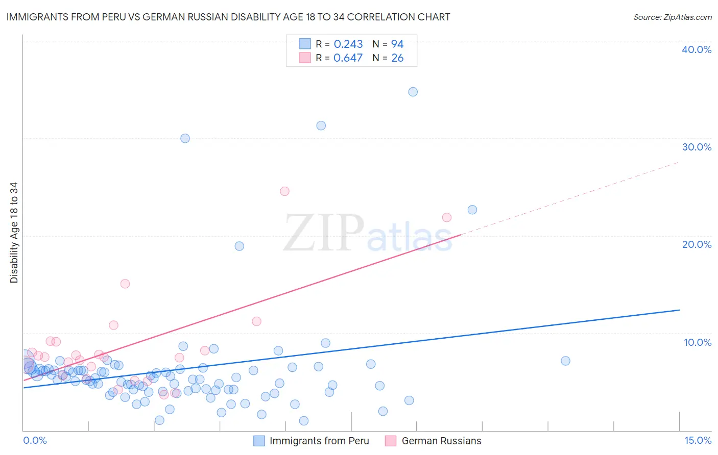 Immigrants from Peru vs German Russian Disability Age 18 to 34
