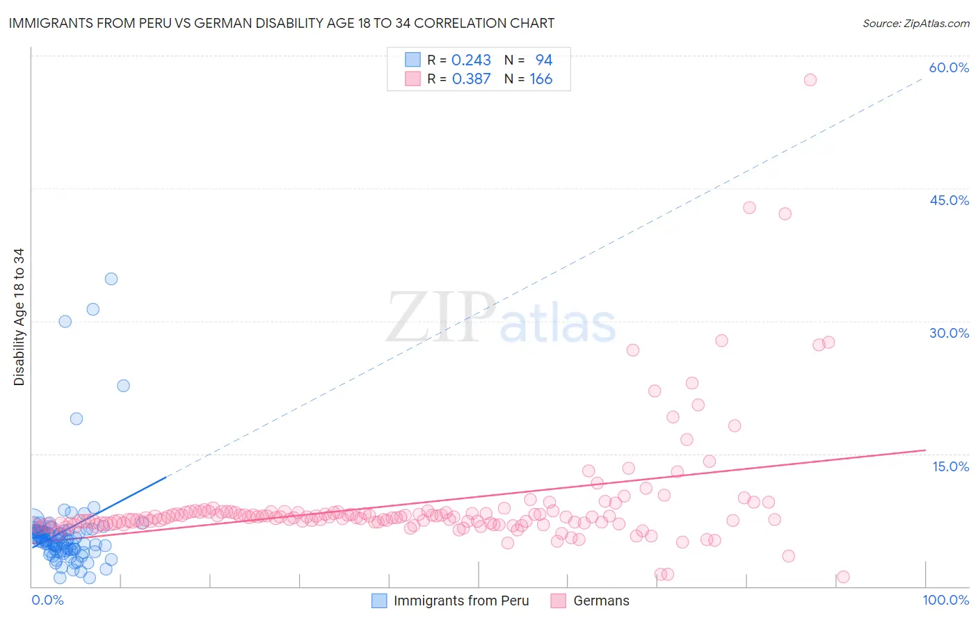 Immigrants from Peru vs German Disability Age 18 to 34