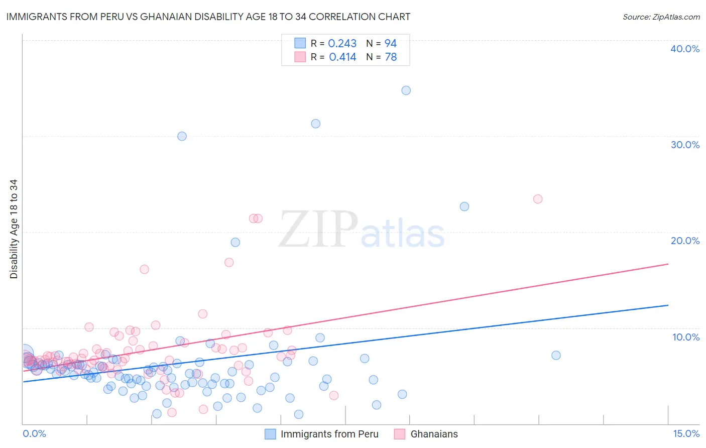 Immigrants from Peru vs Ghanaian Disability Age 18 to 34