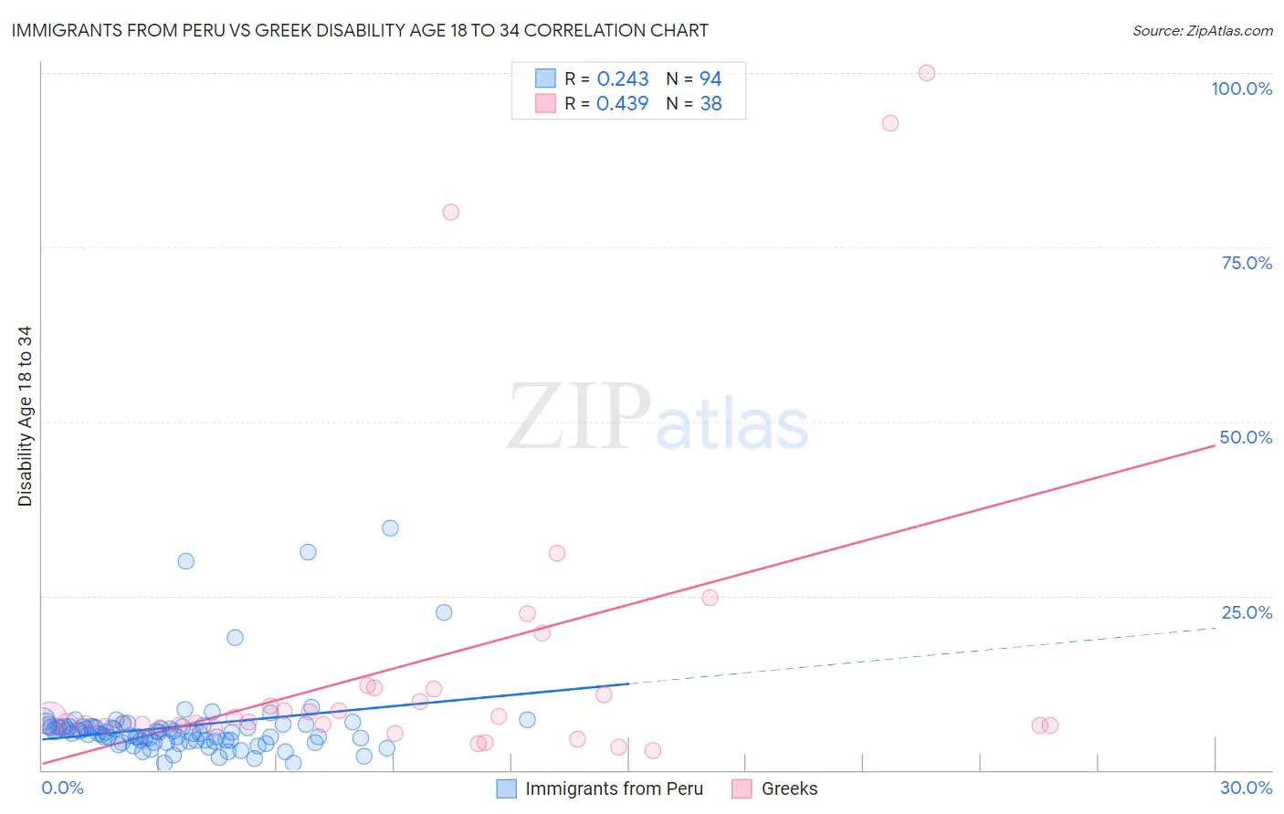 Immigrants from Peru vs Greek Disability Age 18 to 34