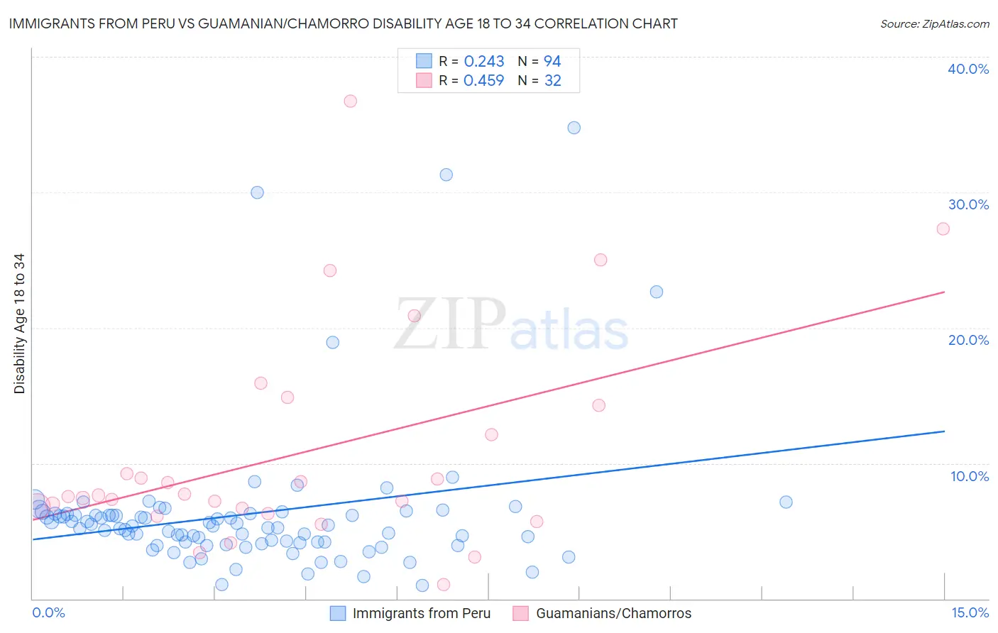 Immigrants from Peru vs Guamanian/Chamorro Disability Age 18 to 34
