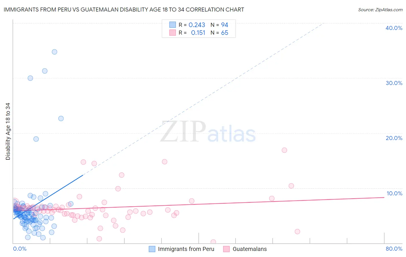 Immigrants from Peru vs Guatemalan Disability Age 18 to 34