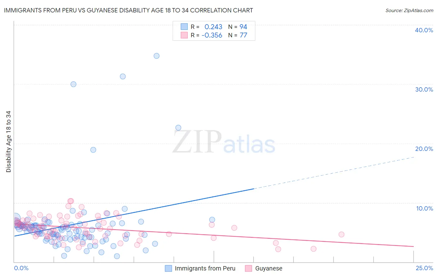 Immigrants from Peru vs Guyanese Disability Age 18 to 34