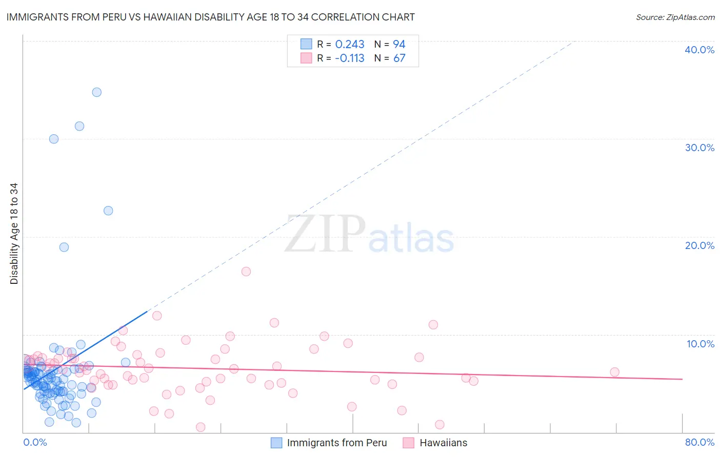 Immigrants from Peru vs Hawaiian Disability Age 18 to 34