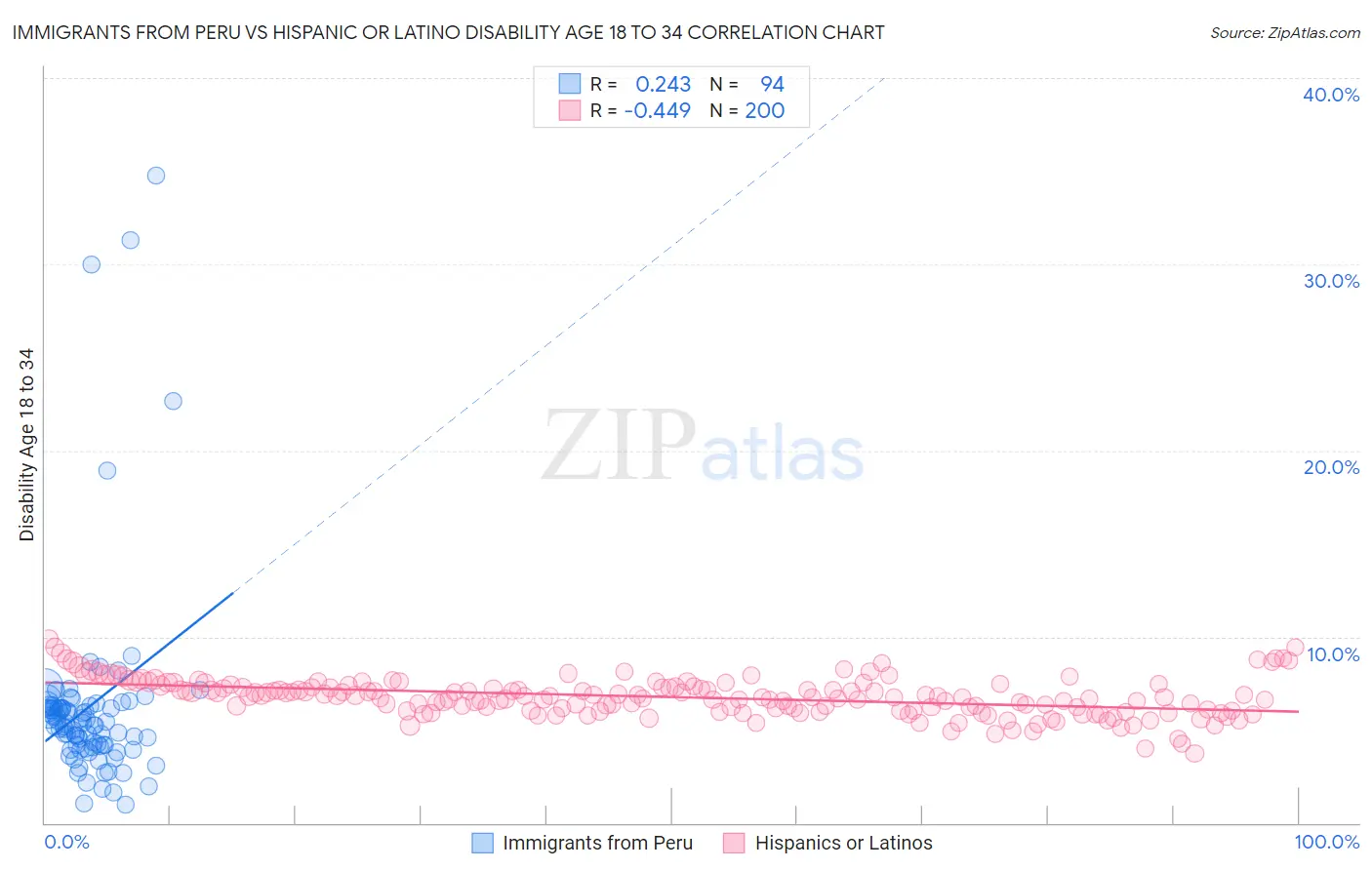 Immigrants from Peru vs Hispanic or Latino Disability Age 18 to 34