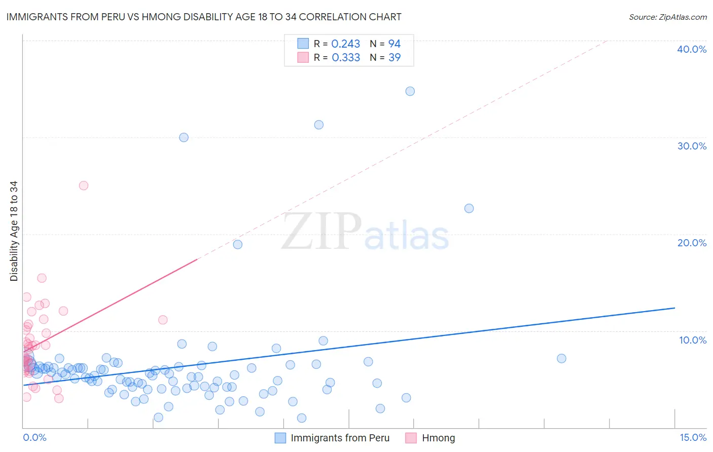 Immigrants from Peru vs Hmong Disability Age 18 to 34