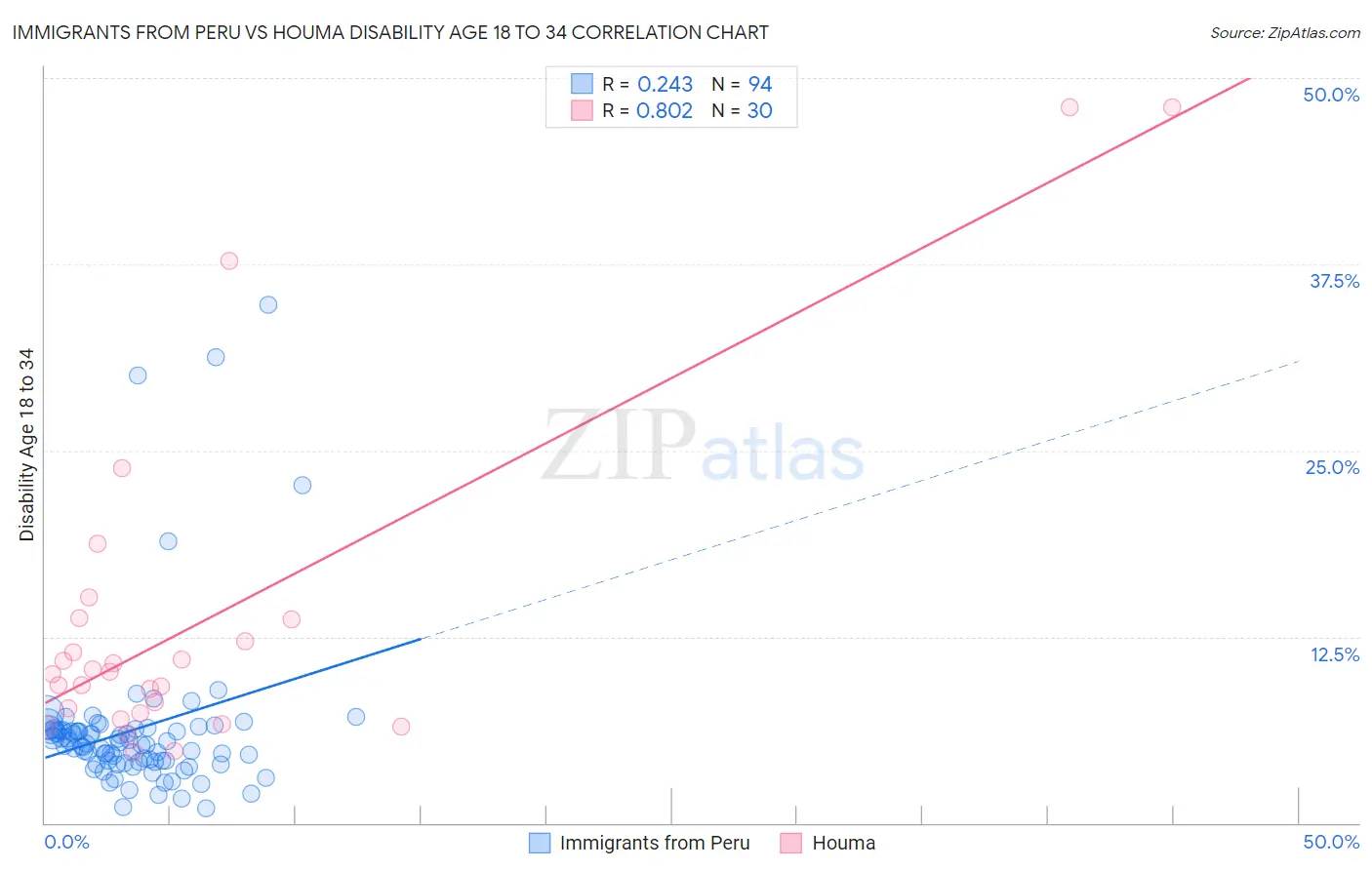Immigrants from Peru vs Houma Disability Age 18 to 34