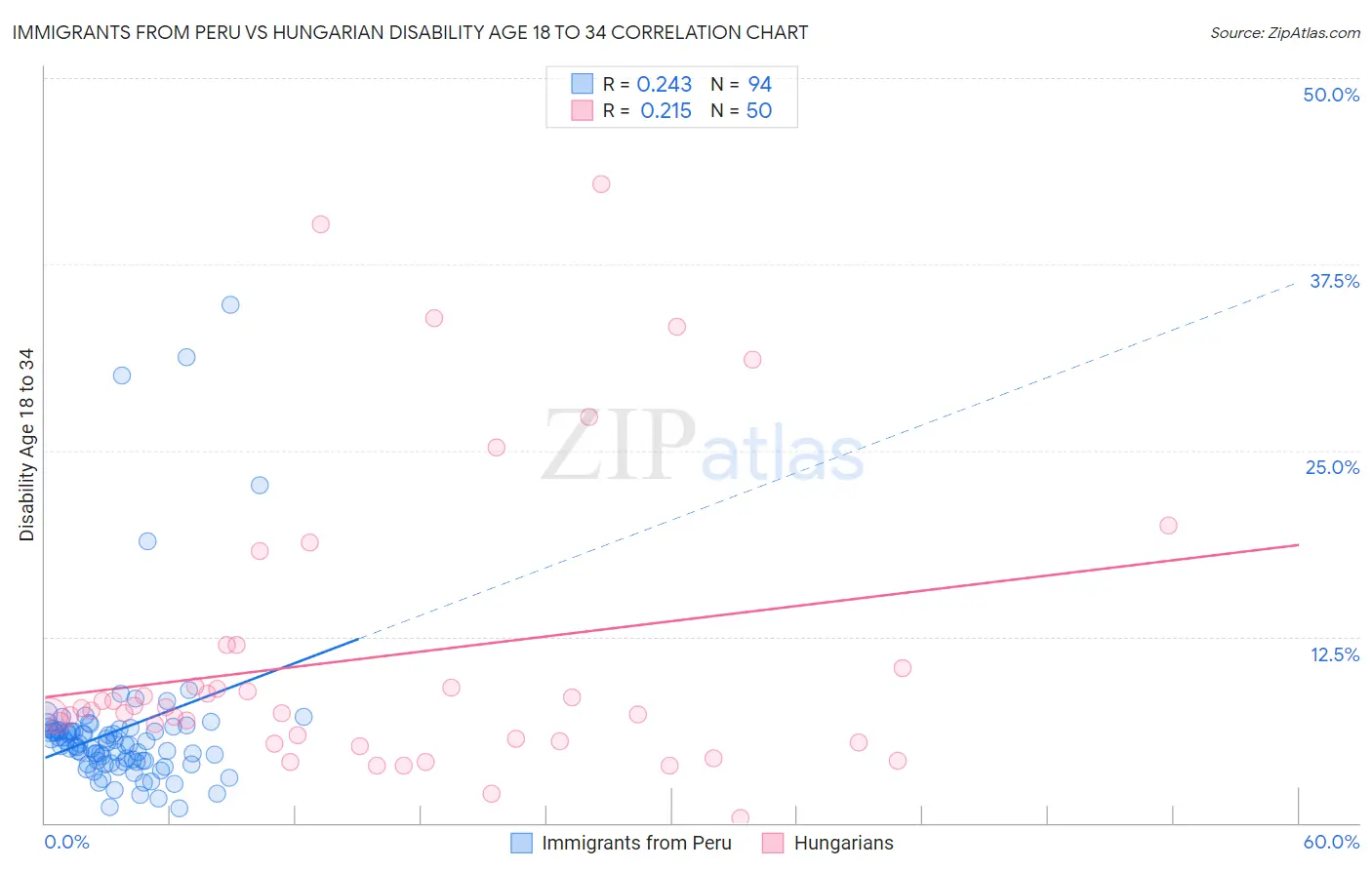 Immigrants from Peru vs Hungarian Disability Age 18 to 34
