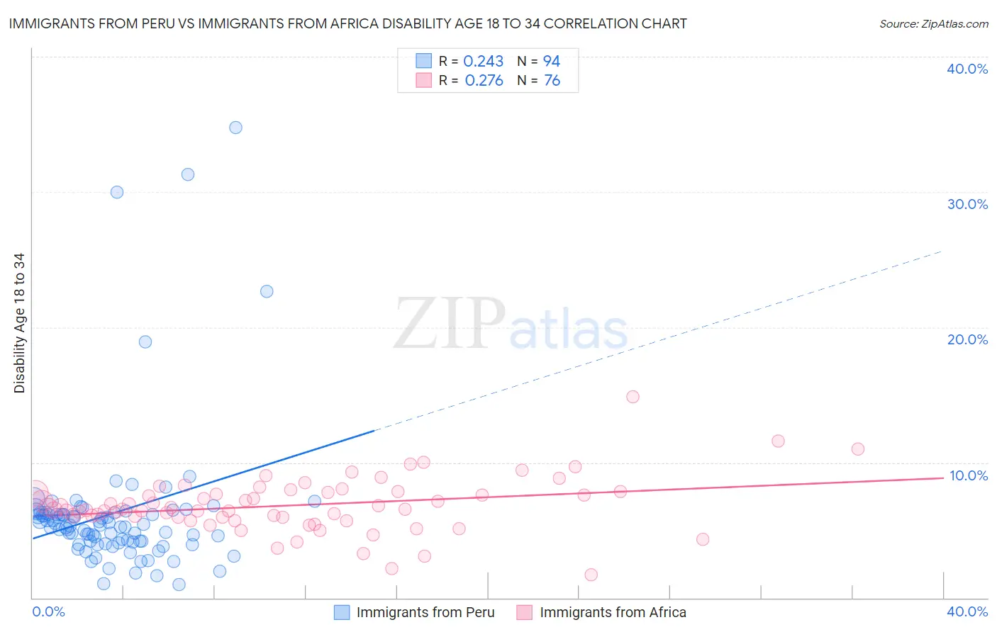 Immigrants from Peru vs Immigrants from Africa Disability Age 18 to 34