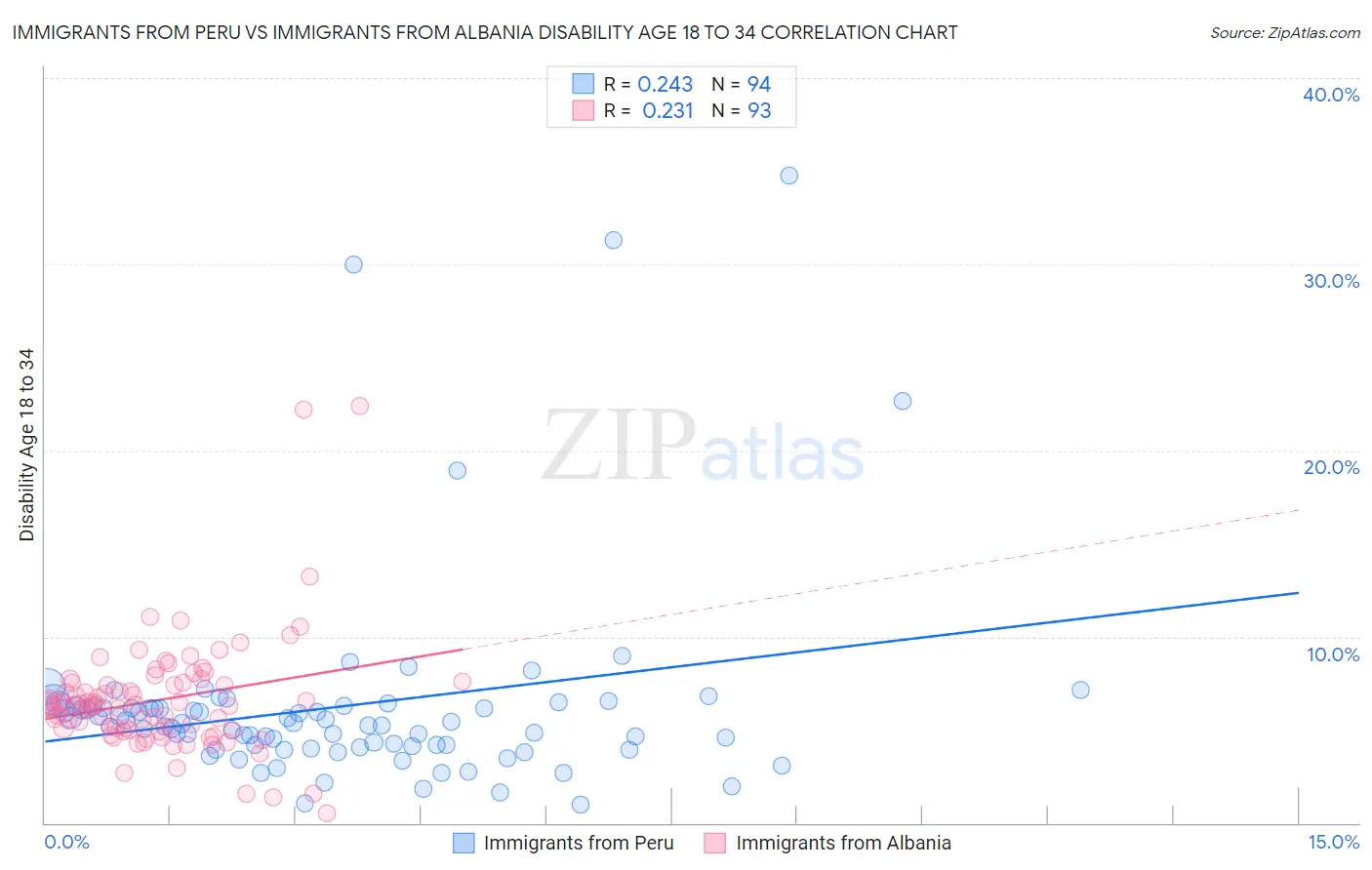 Immigrants from Peru vs Immigrants from Albania Disability Age 18 to 34