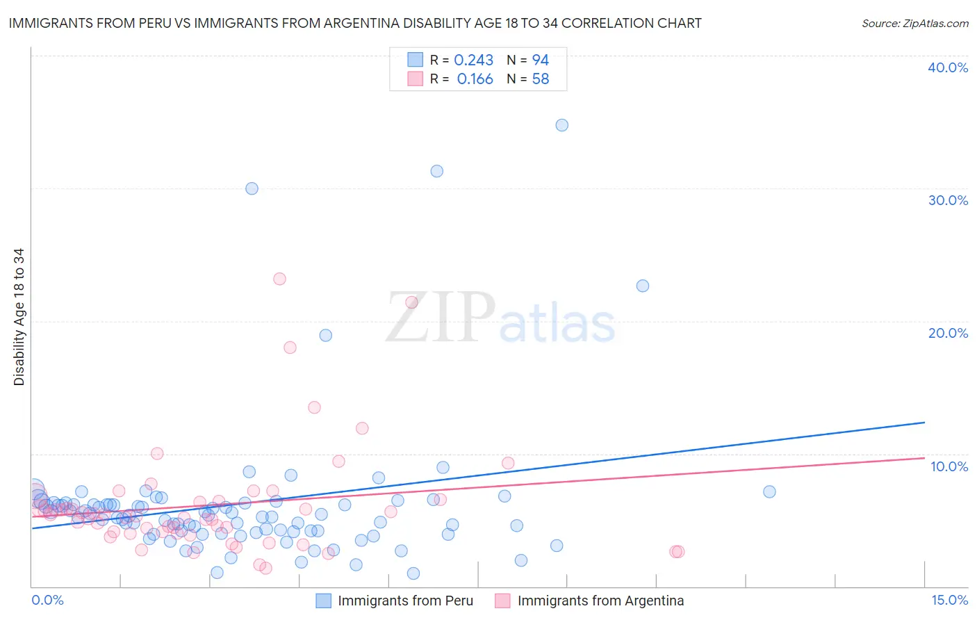 Immigrants from Peru vs Immigrants from Argentina Disability Age 18 to 34