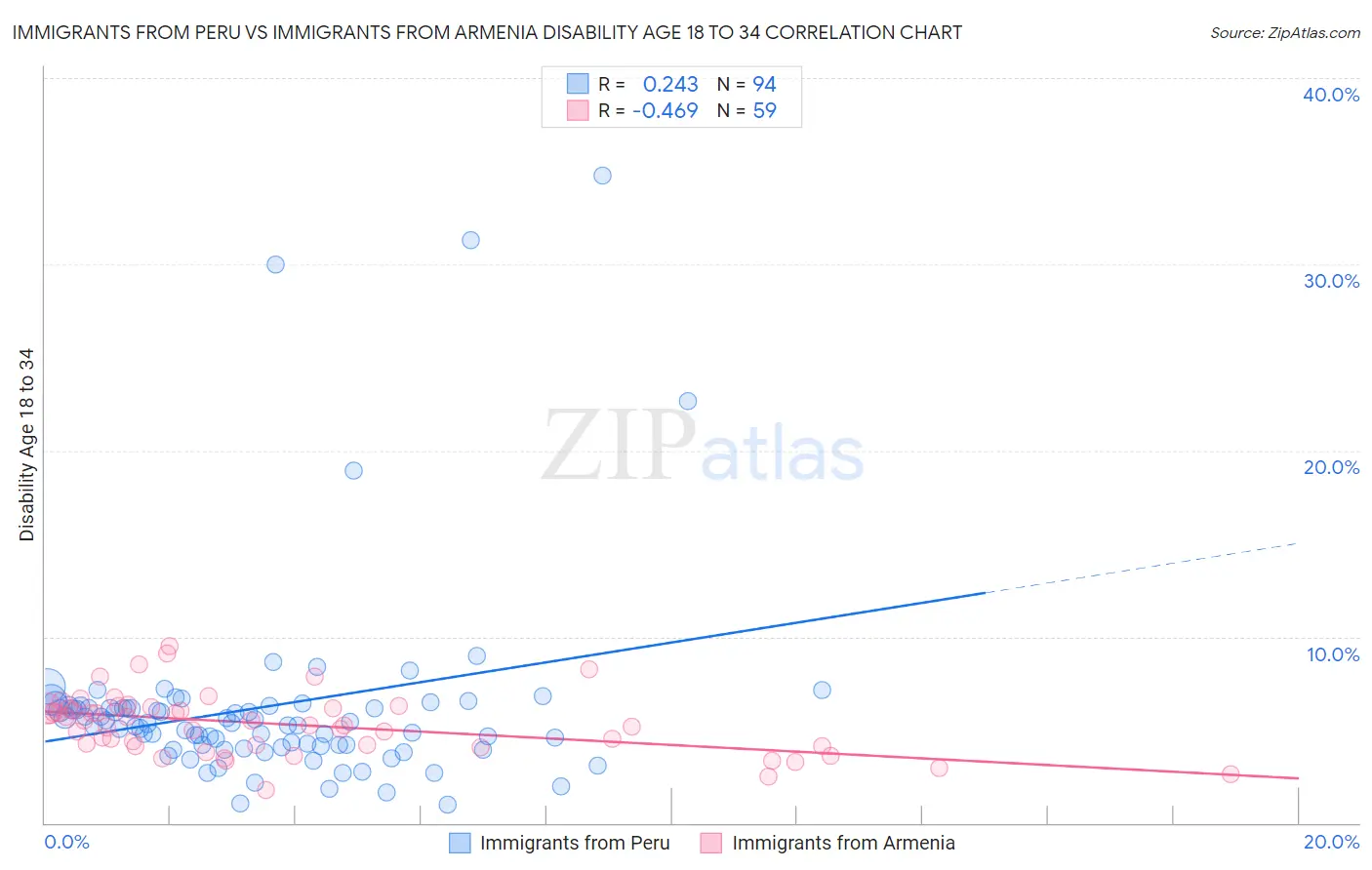 Immigrants from Peru vs Immigrants from Armenia Disability Age 18 to 34