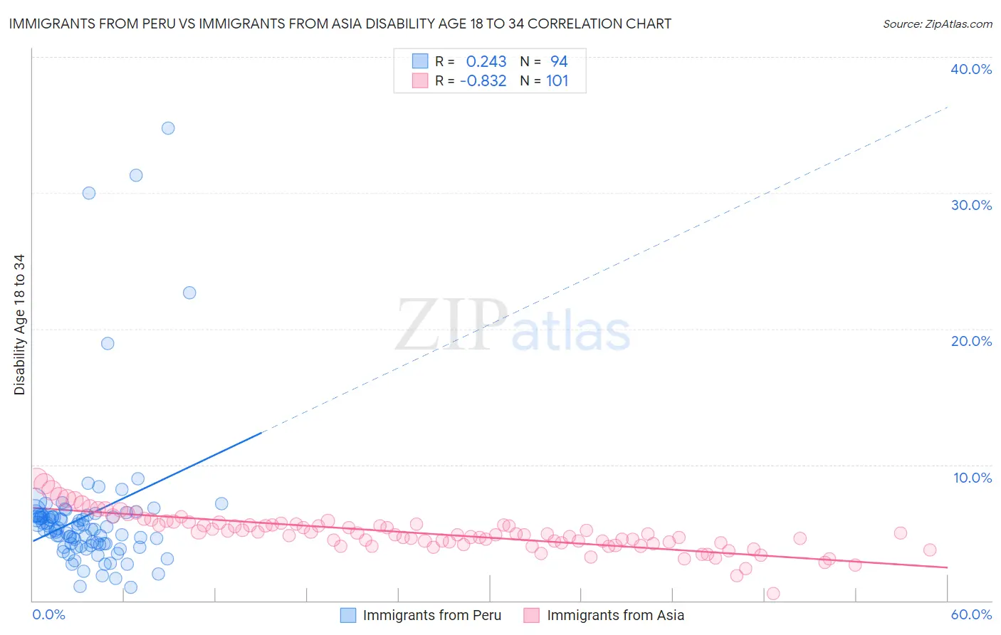 Immigrants from Peru vs Immigrants from Asia Disability Age 18 to 34