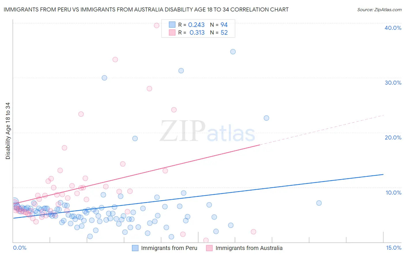 Immigrants from Peru vs Immigrants from Australia Disability Age 18 to 34