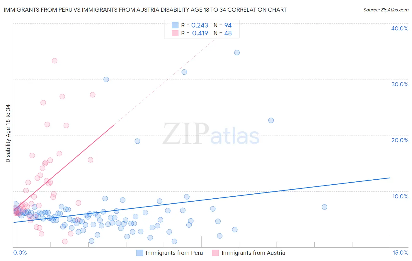 Immigrants from Peru vs Immigrants from Austria Disability Age 18 to 34