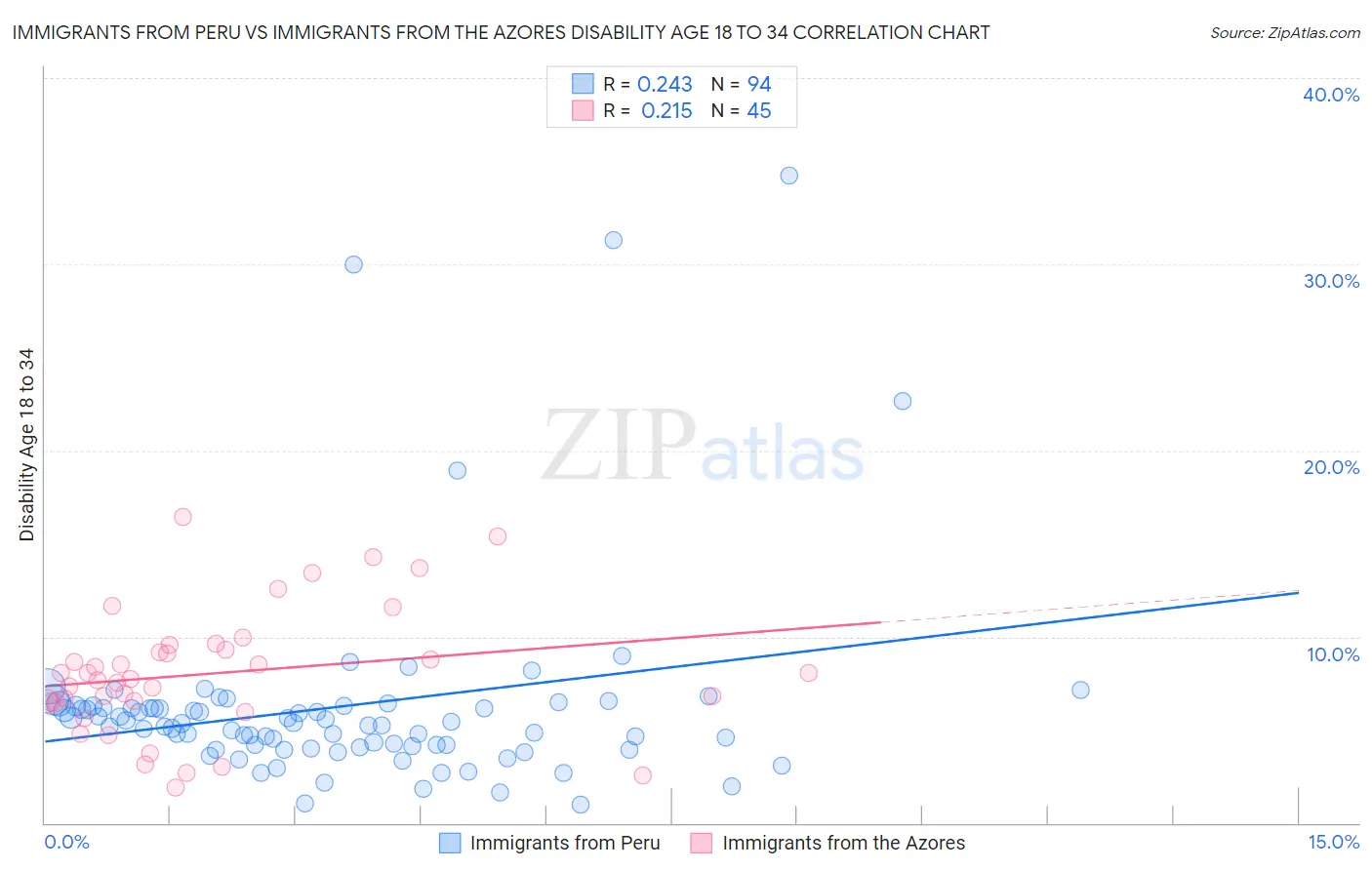 Immigrants from Peru vs Immigrants from the Azores Disability Age 18 to 34