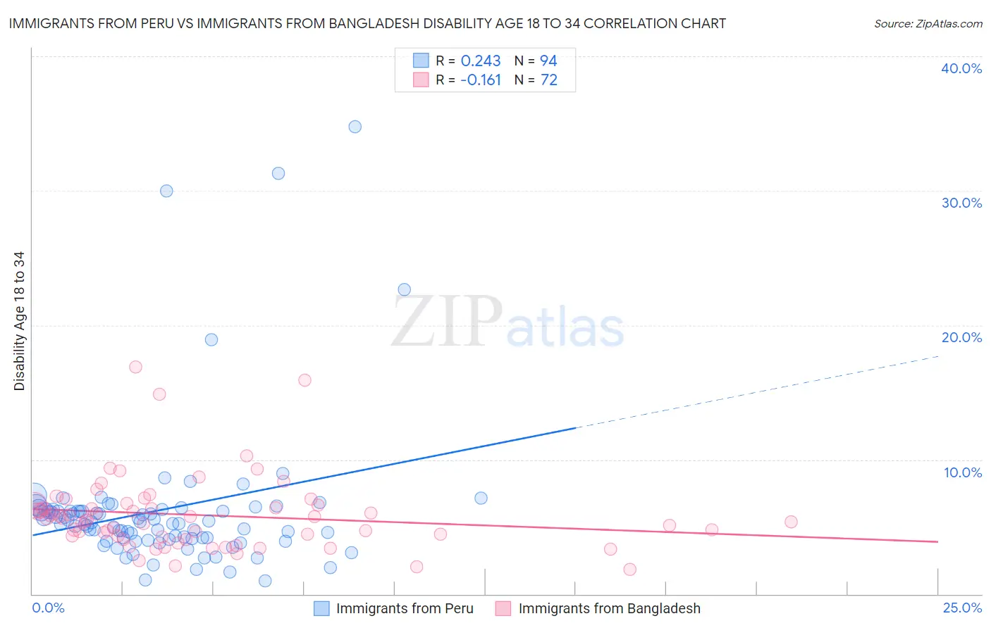 Immigrants from Peru vs Immigrants from Bangladesh Disability Age 18 to 34