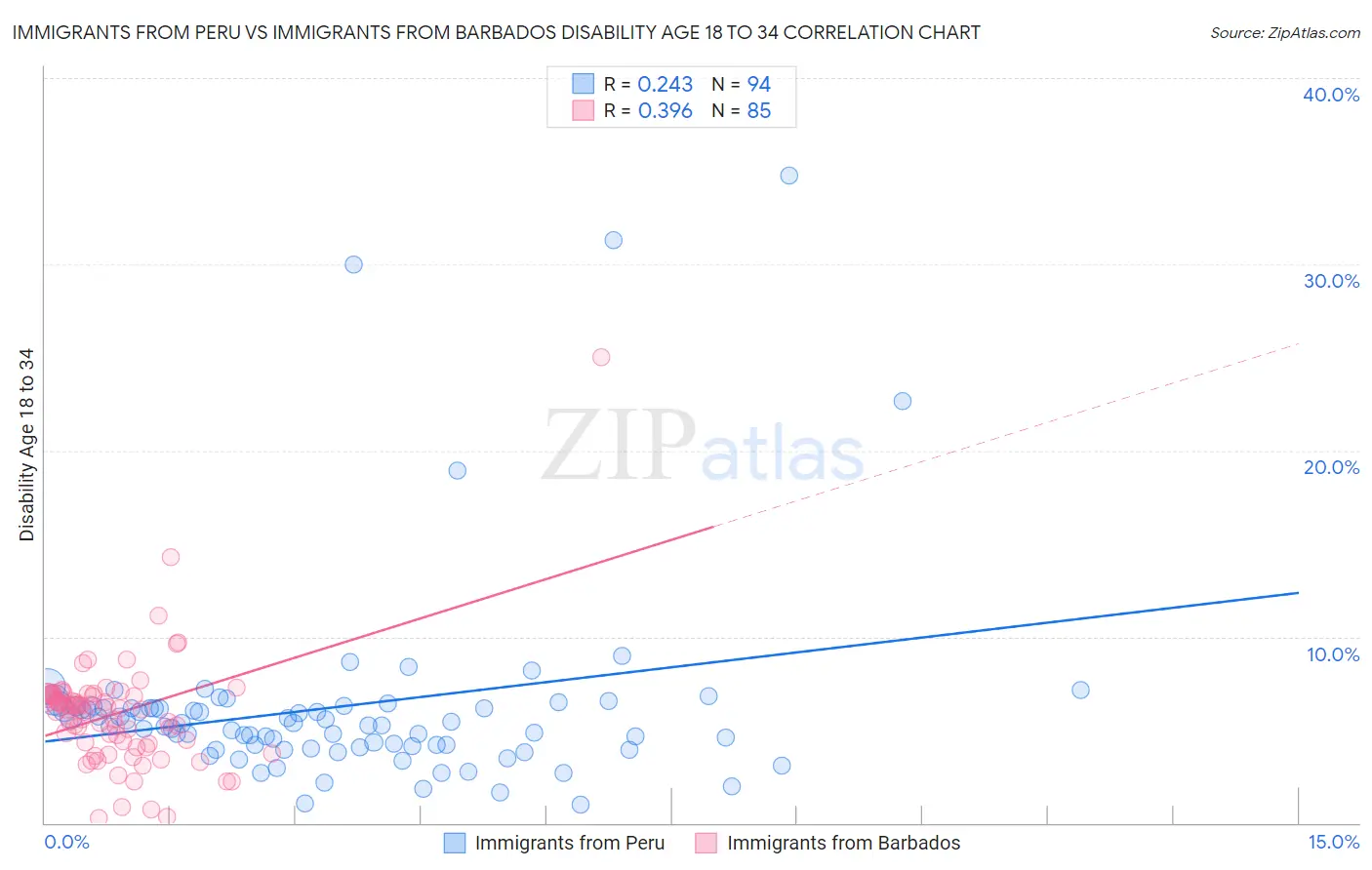 Immigrants from Peru vs Immigrants from Barbados Disability Age 18 to 34