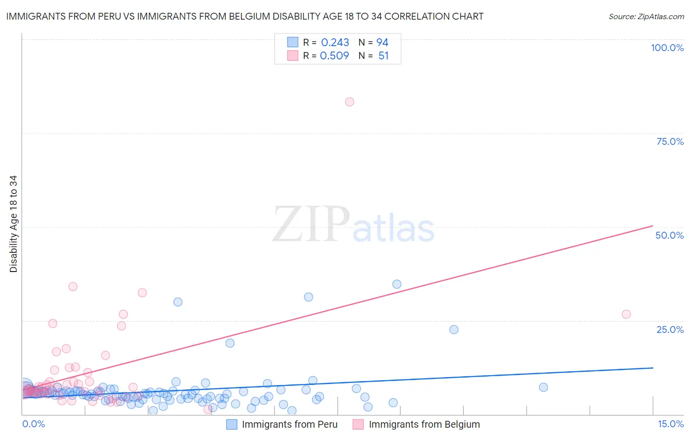 Immigrants from Peru vs Immigrants from Belgium Disability Age 18 to 34