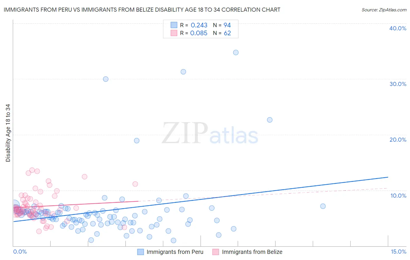 Immigrants from Peru vs Immigrants from Belize Disability Age 18 to 34