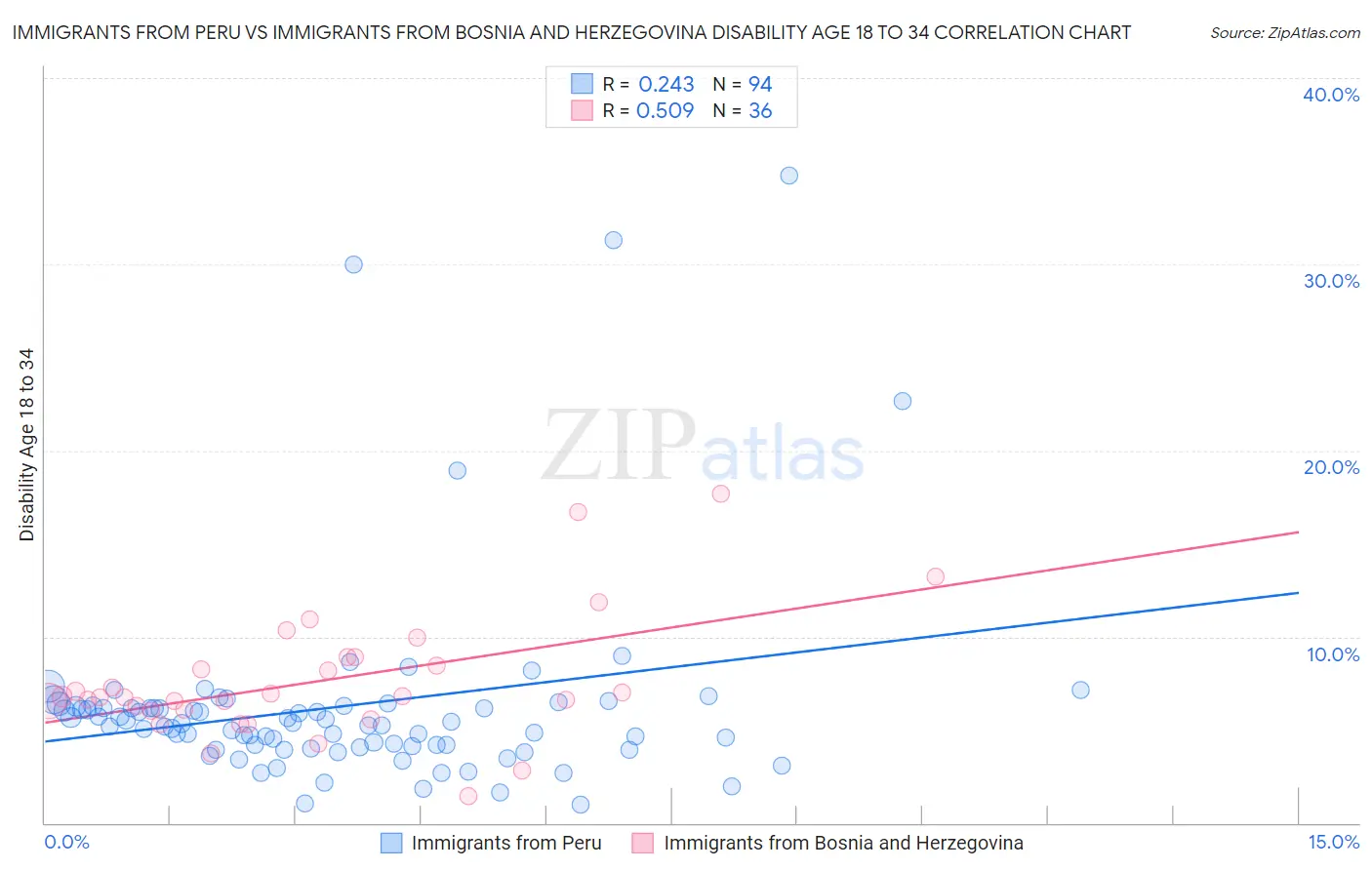 Immigrants from Peru vs Immigrants from Bosnia and Herzegovina Disability Age 18 to 34