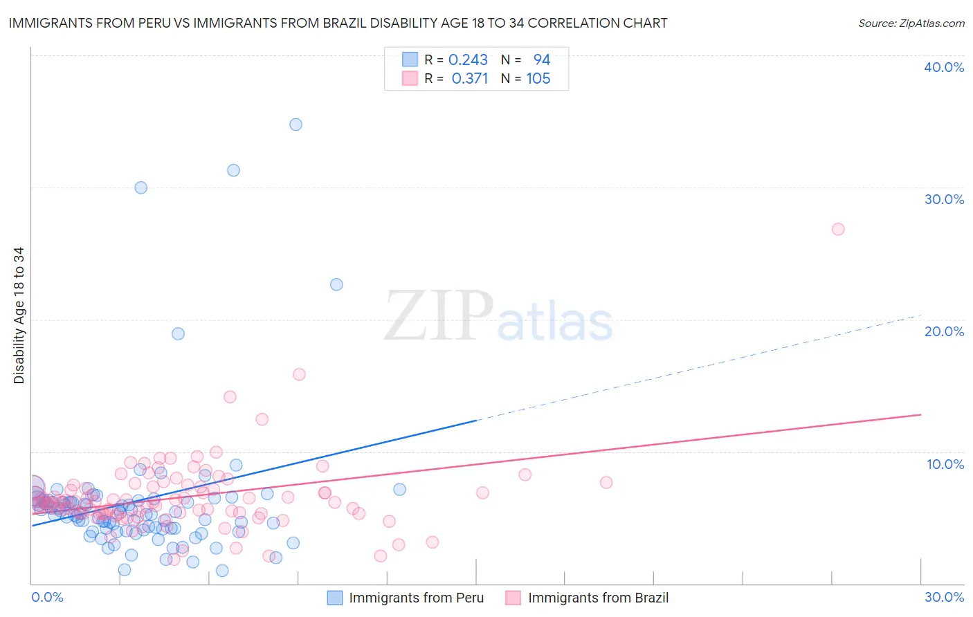 Immigrants from Peru vs Immigrants from Brazil Disability Age 18 to 34