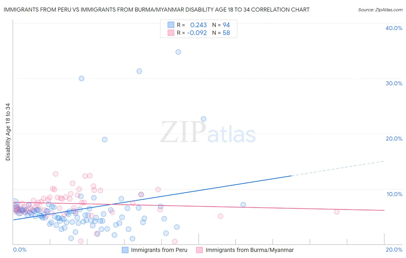 Immigrants from Peru vs Immigrants from Burma/Myanmar Disability Age 18 to 34