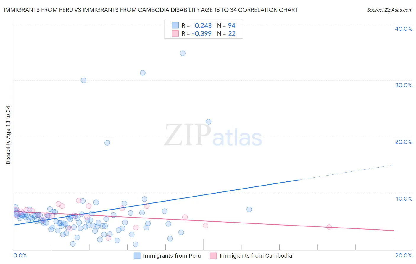 Immigrants from Peru vs Immigrants from Cambodia Disability Age 18 to 34