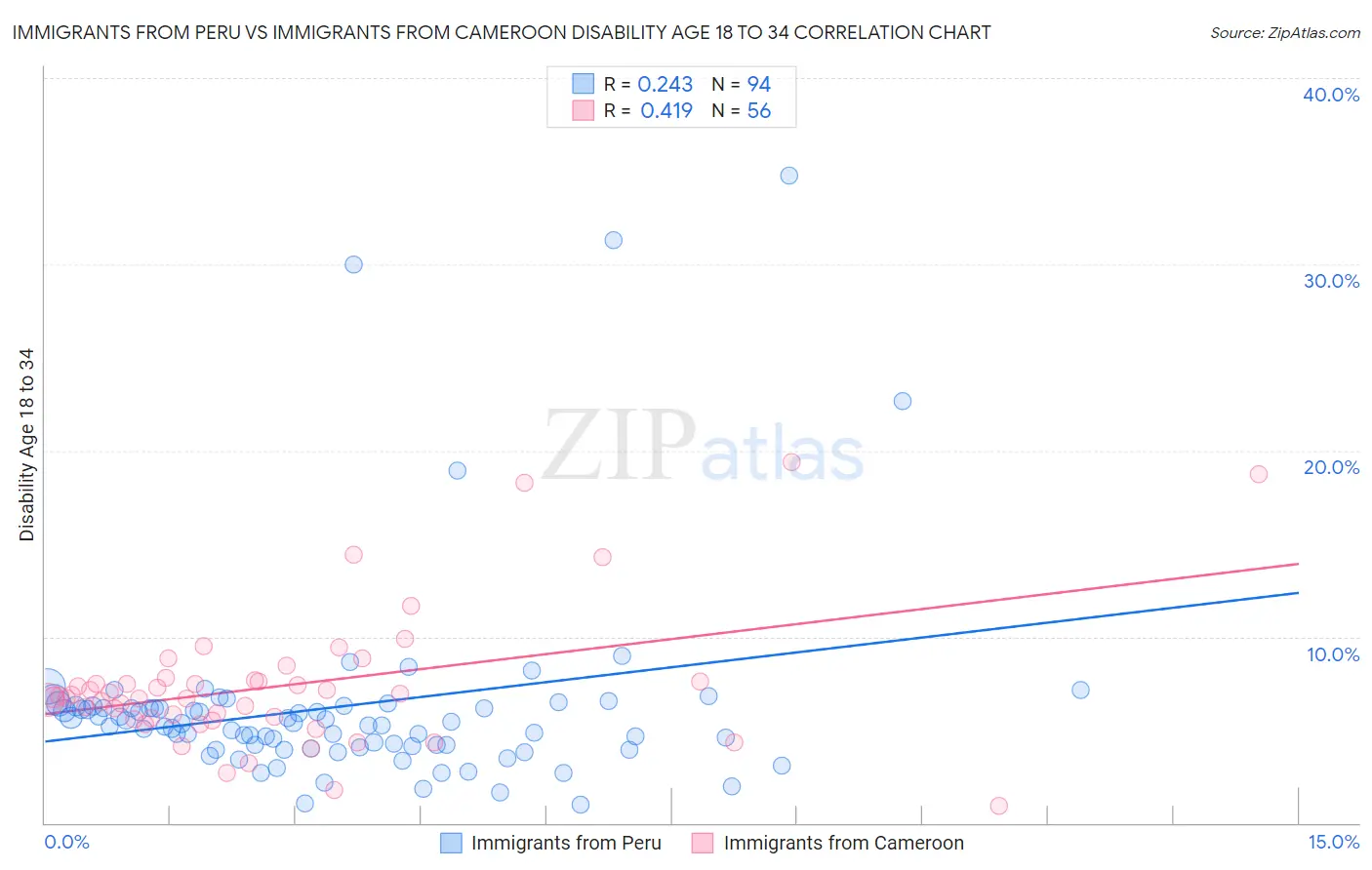 Immigrants from Peru vs Immigrants from Cameroon Disability Age 18 to 34