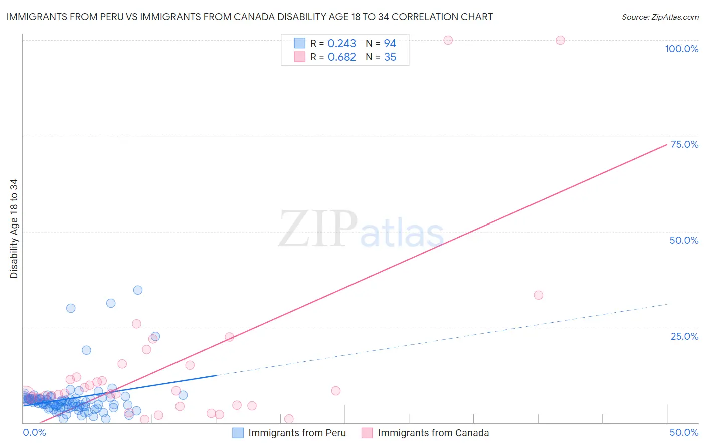 Immigrants from Peru vs Immigrants from Canada Disability Age 18 to 34