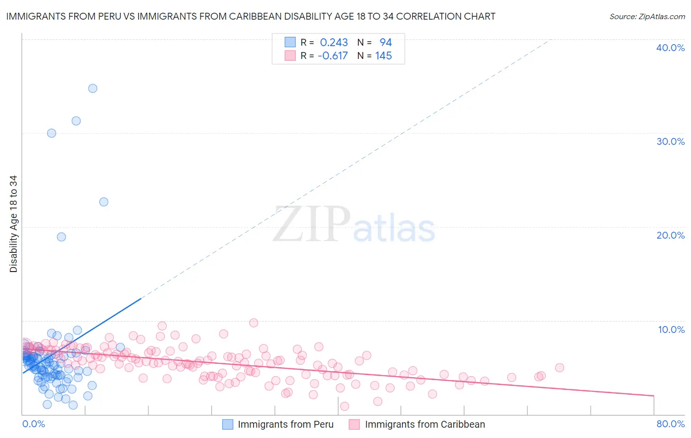Immigrants from Peru vs Immigrants from Caribbean Disability Age 18 to 34