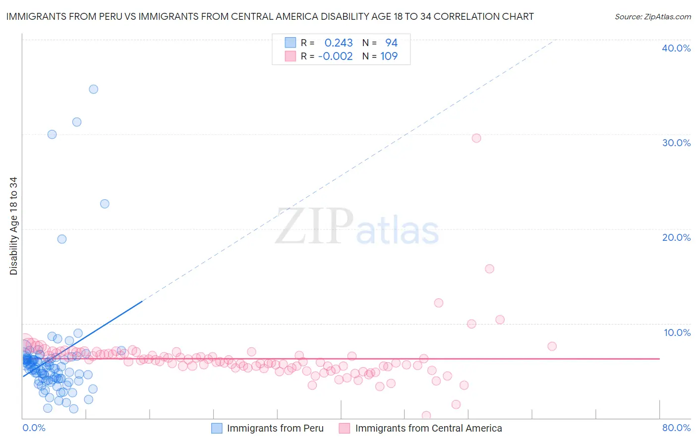 Immigrants from Peru vs Immigrants from Central America Disability Age 18 to 34