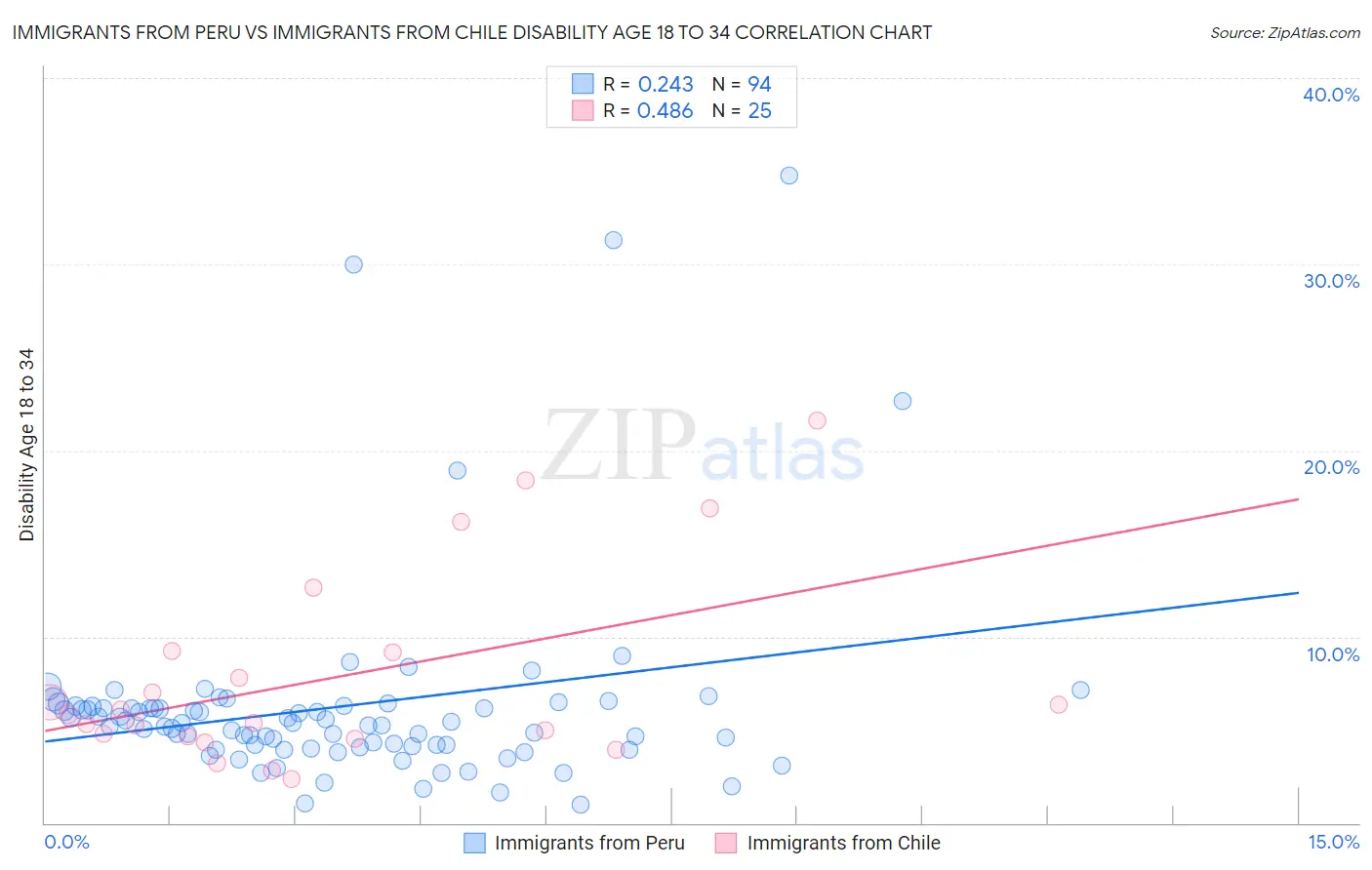 Immigrants from Peru vs Immigrants from Chile Disability Age 18 to 34