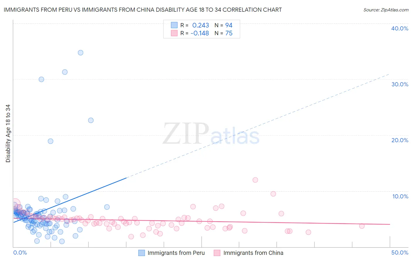 Immigrants from Peru vs Immigrants from China Disability Age 18 to 34