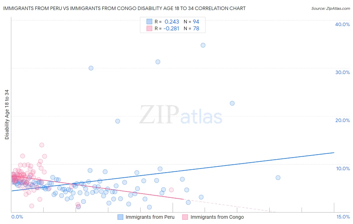 Immigrants from Peru vs Immigrants from Congo Disability Age 18 to 34