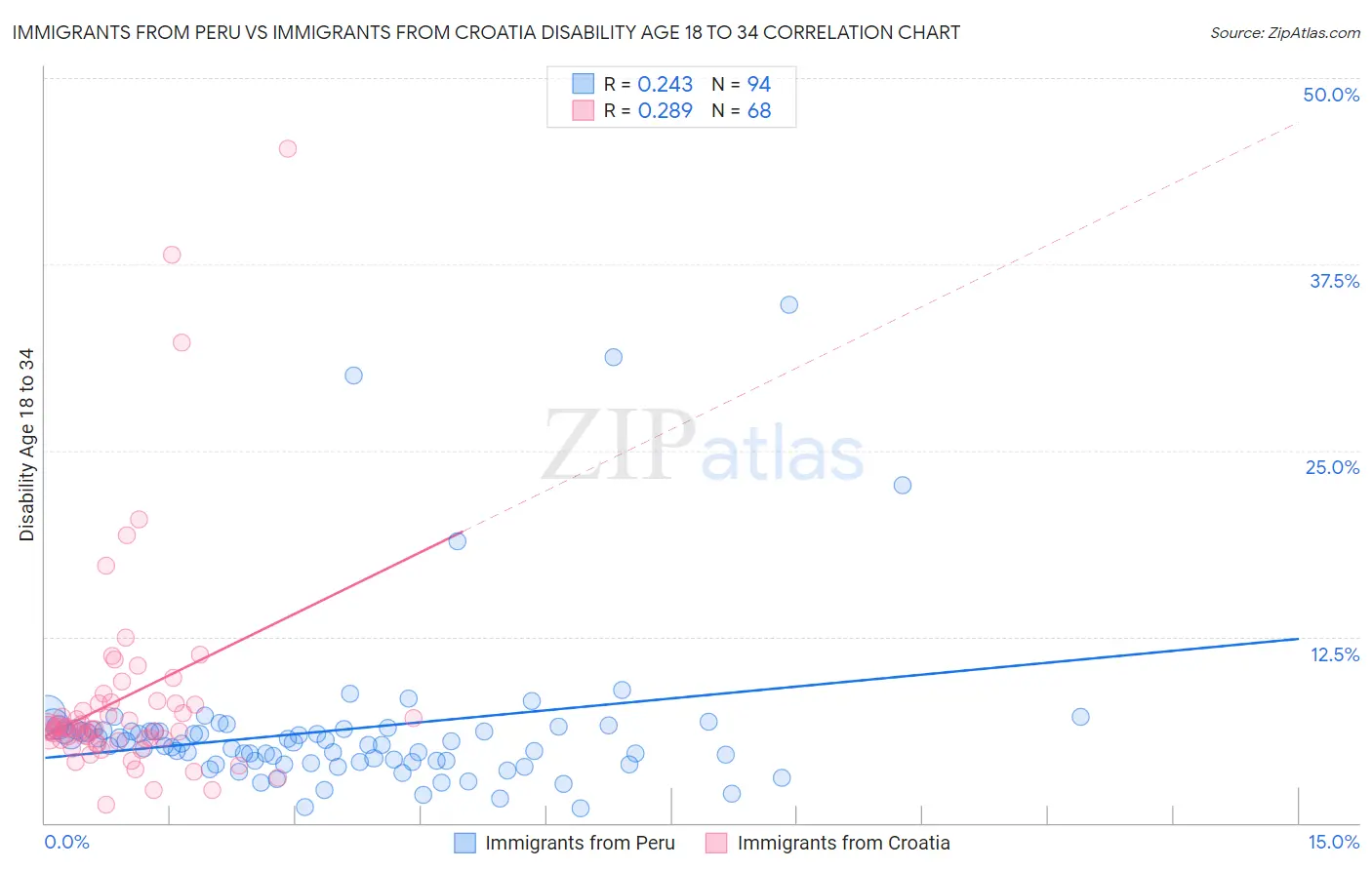 Immigrants from Peru vs Immigrants from Croatia Disability Age 18 to 34