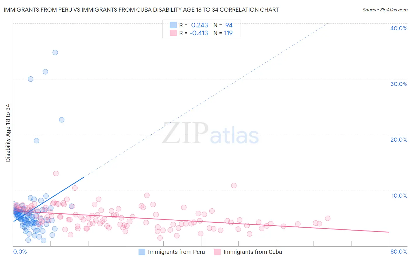 Immigrants from Peru vs Immigrants from Cuba Disability Age 18 to 34