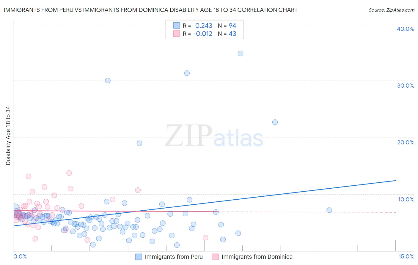 Immigrants from Peru vs Immigrants from Dominica Disability Age 18 to 34