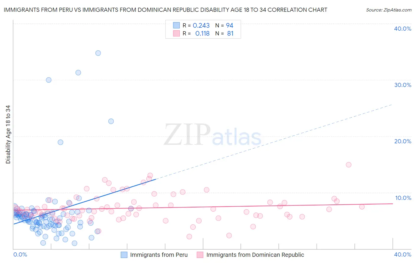 Immigrants from Peru vs Immigrants from Dominican Republic Disability Age 18 to 34