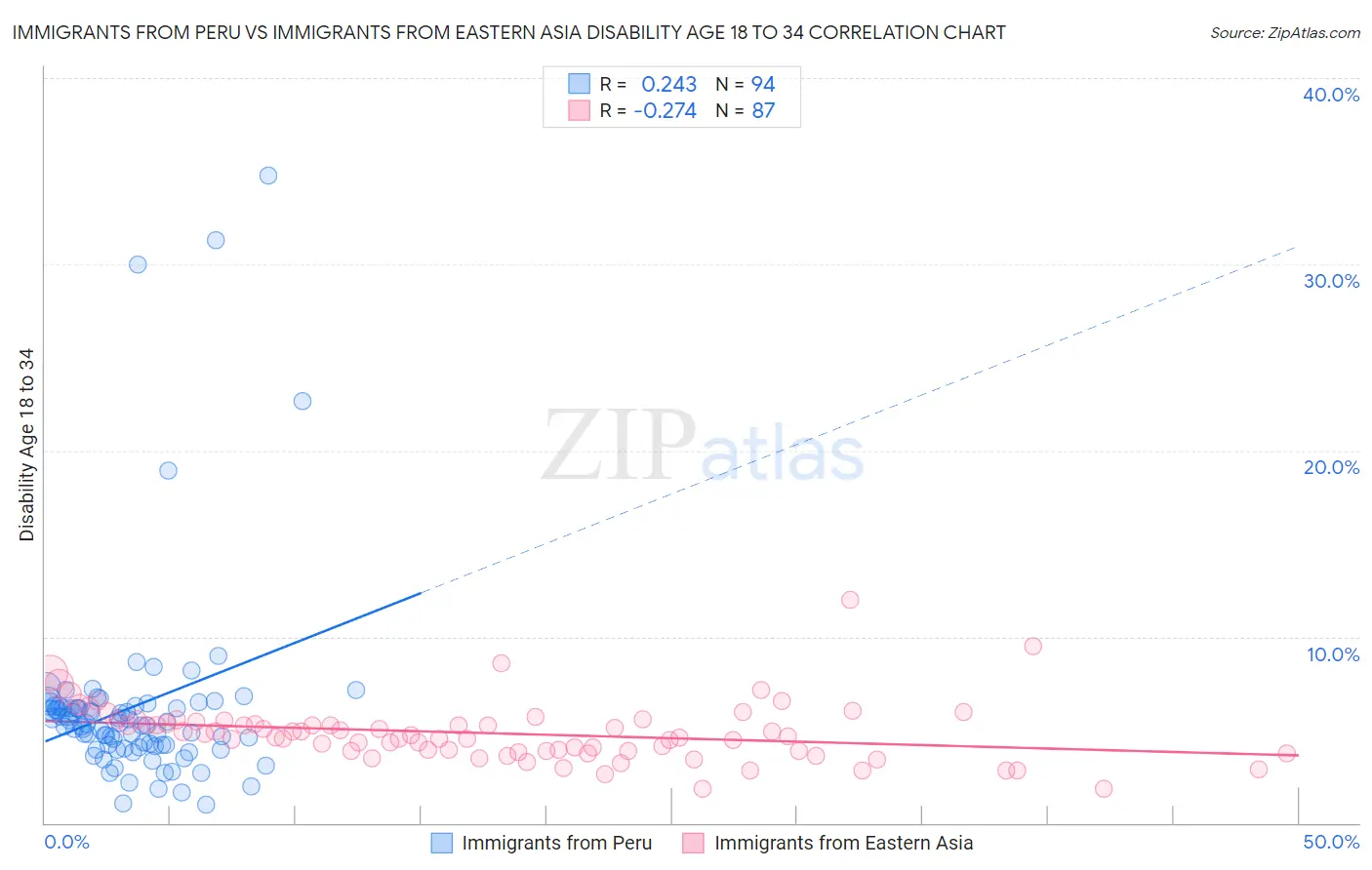 Immigrants from Peru vs Immigrants from Eastern Asia Disability Age 18 to 34