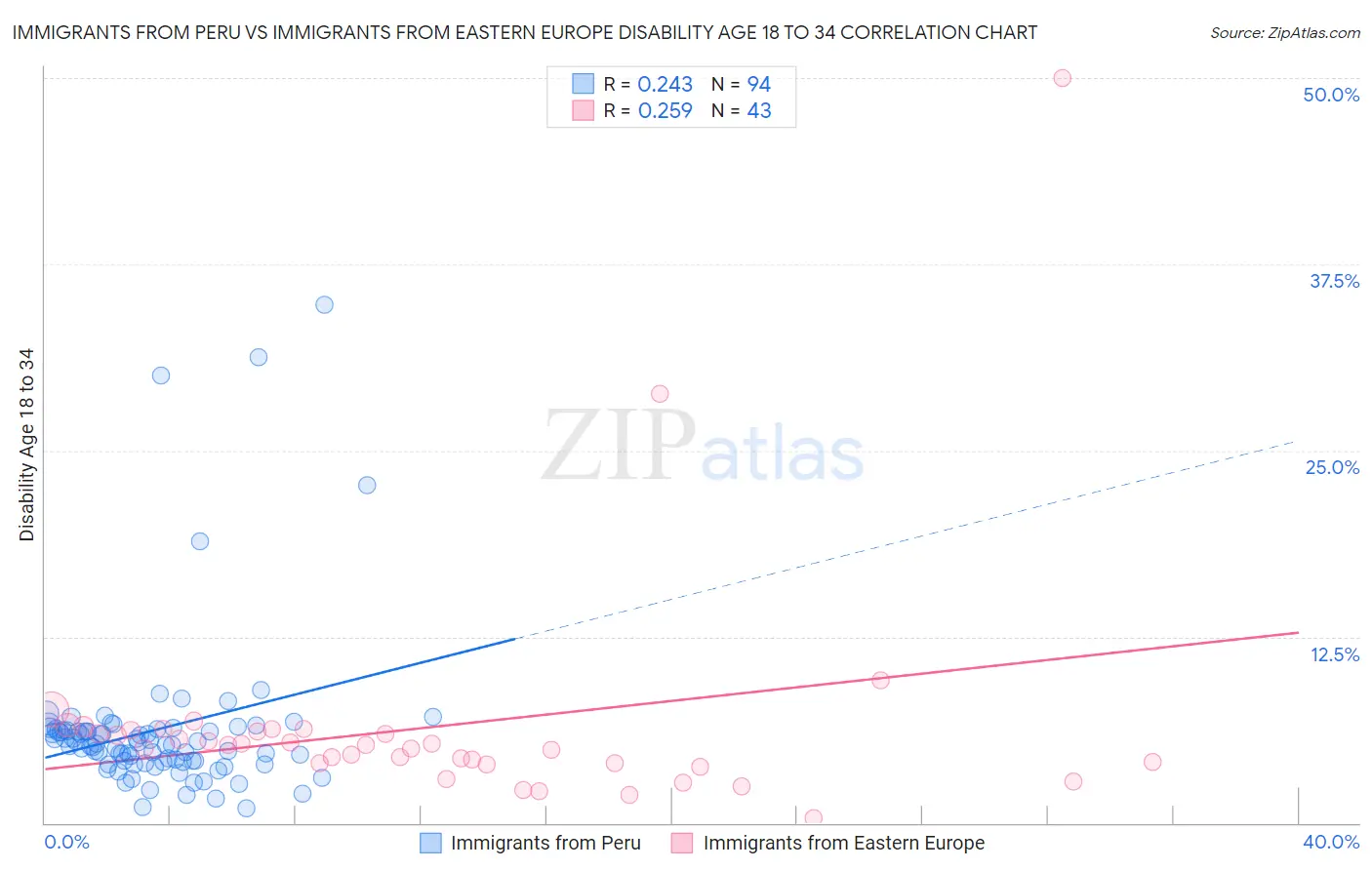 Immigrants from Peru vs Immigrants from Eastern Europe Disability Age 18 to 34