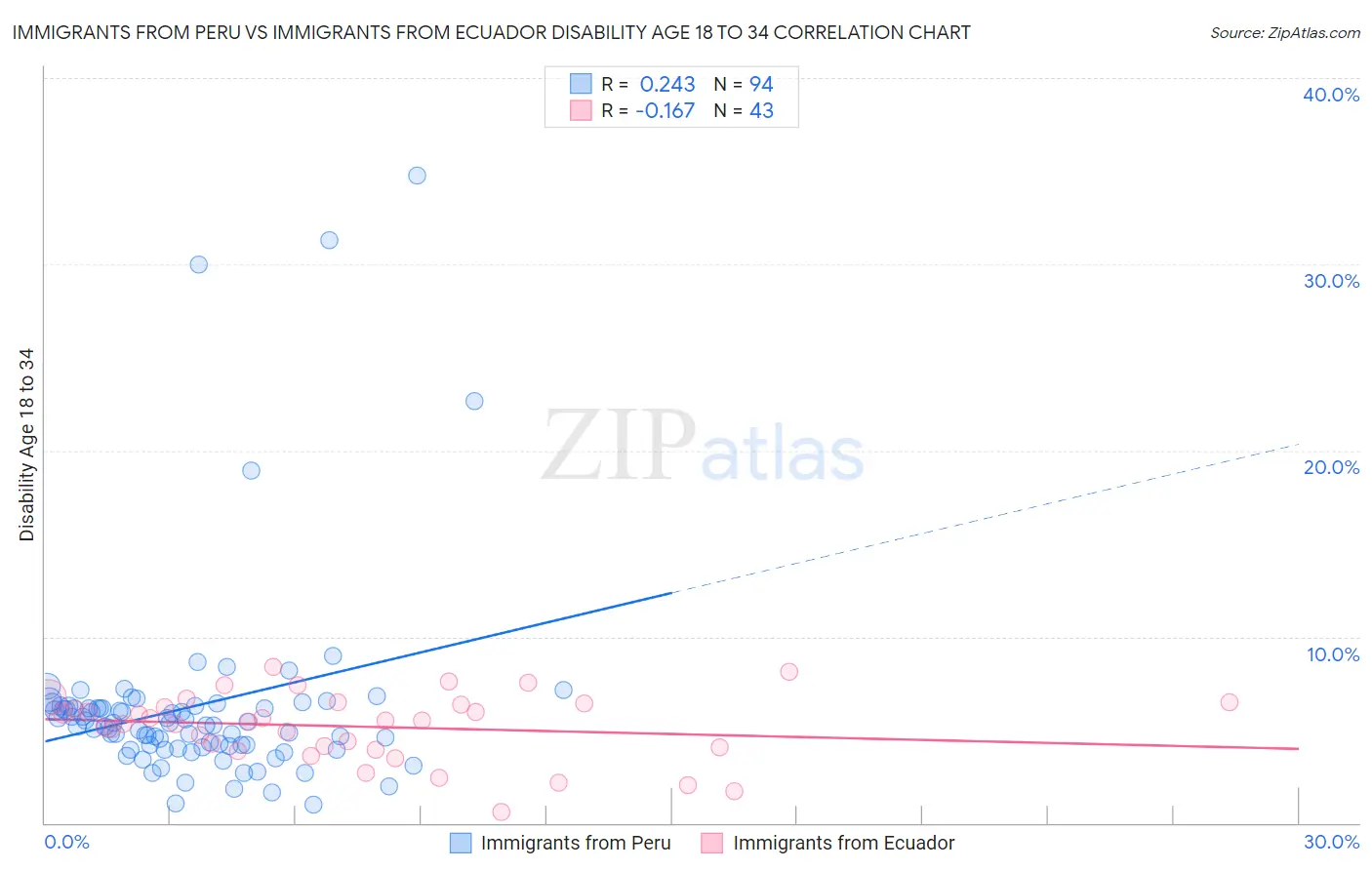 Immigrants from Peru vs Immigrants from Ecuador Disability Age 18 to 34