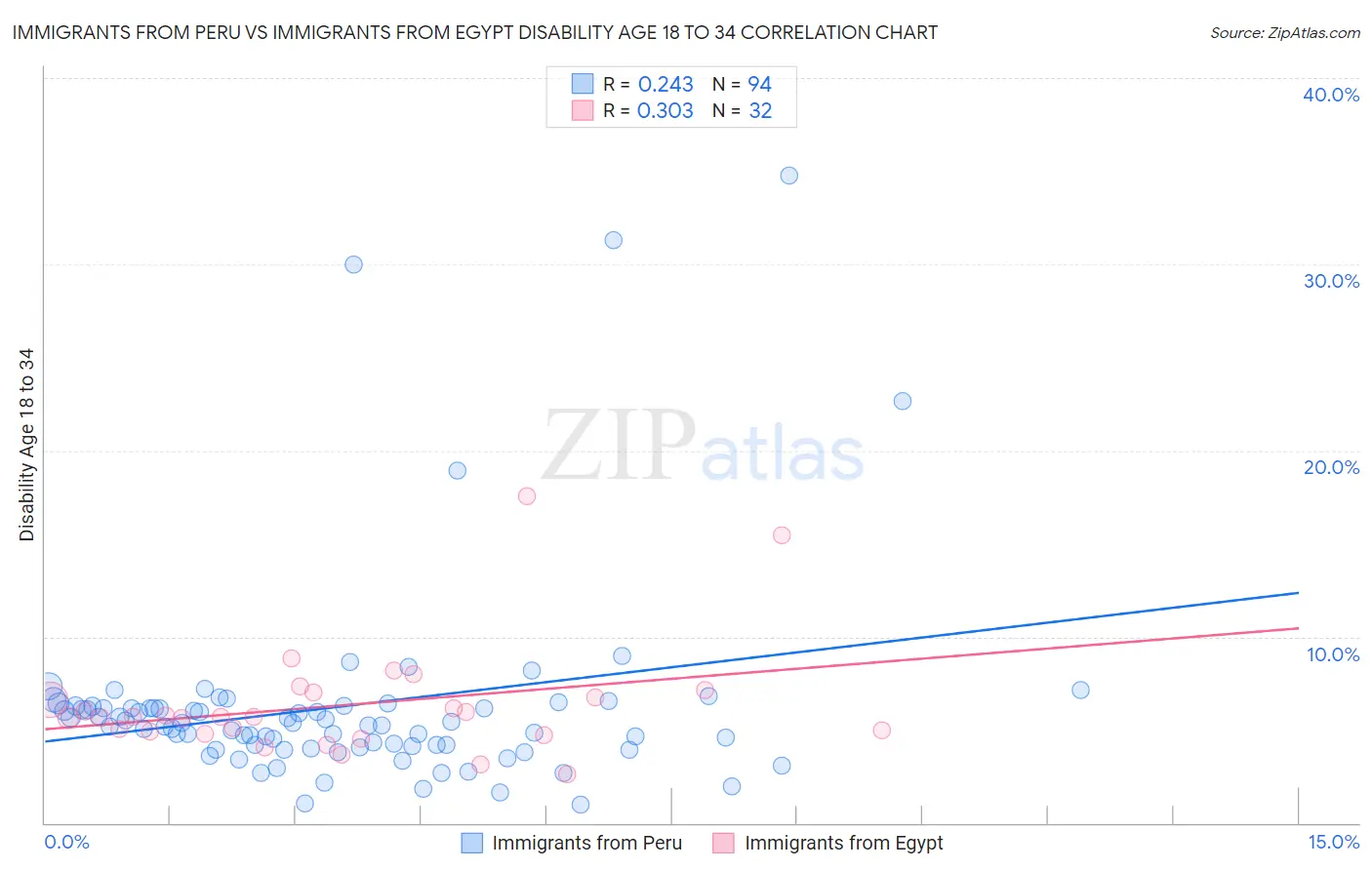 Immigrants from Peru vs Immigrants from Egypt Disability Age 18 to 34
