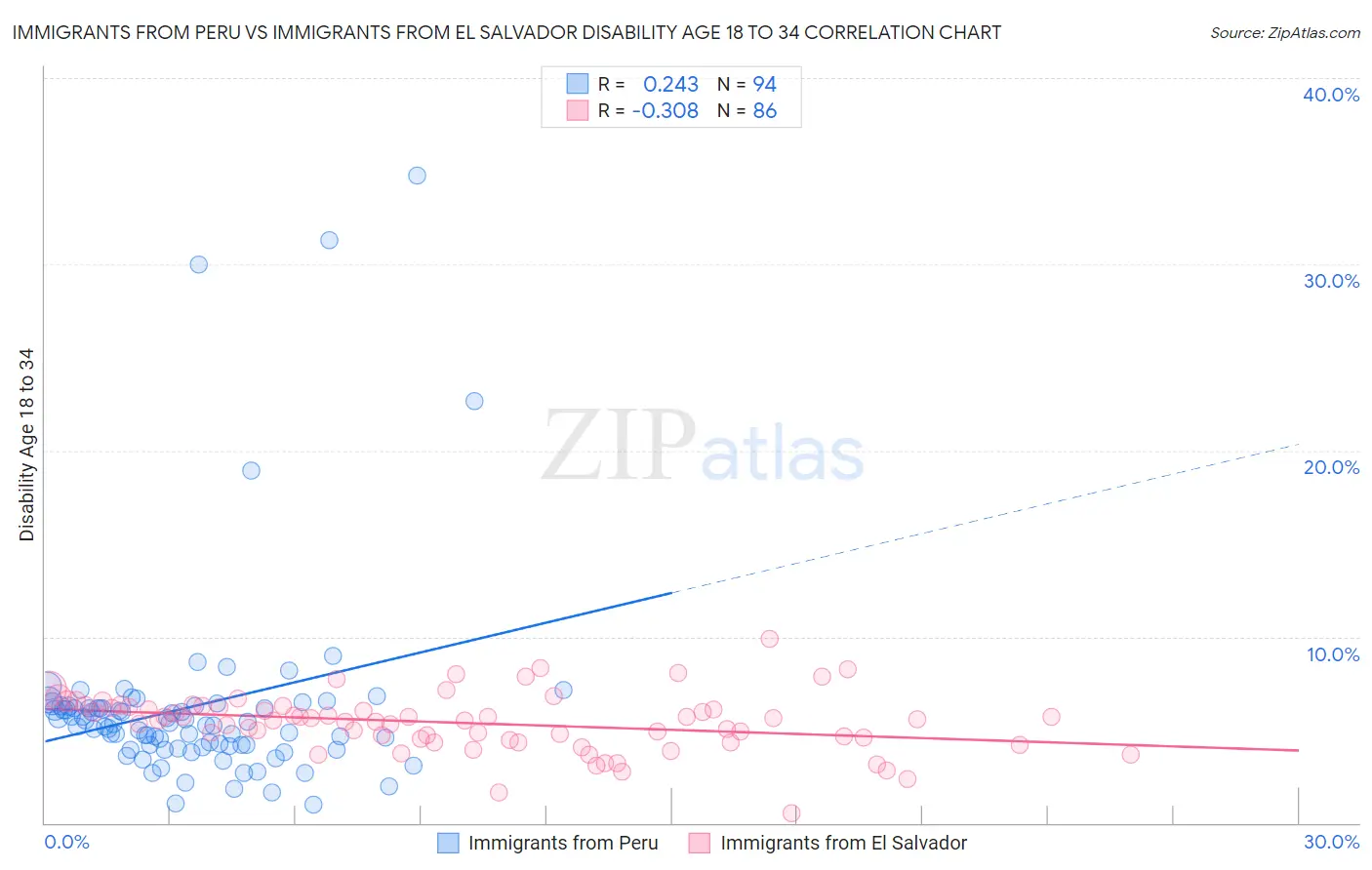 Immigrants from Peru vs Immigrants from El Salvador Disability Age 18 to 34