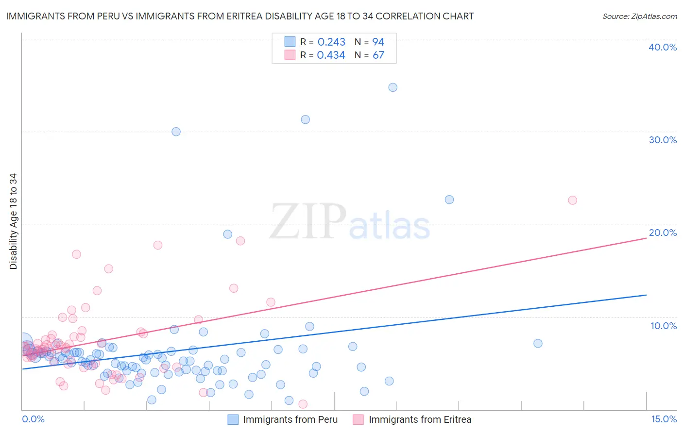 Immigrants from Peru vs Immigrants from Eritrea Disability Age 18 to 34