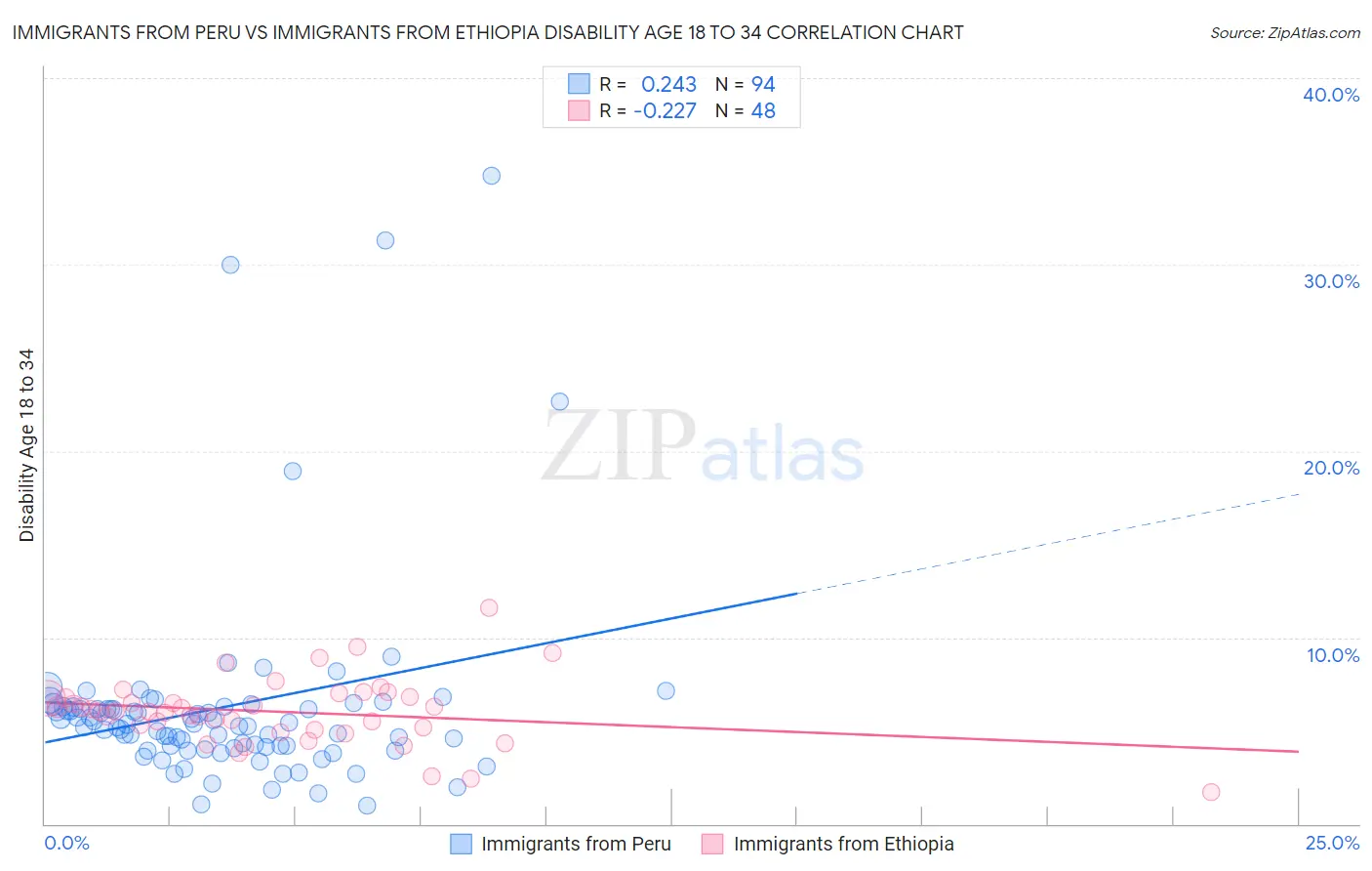 Immigrants from Peru vs Immigrants from Ethiopia Disability Age 18 to 34