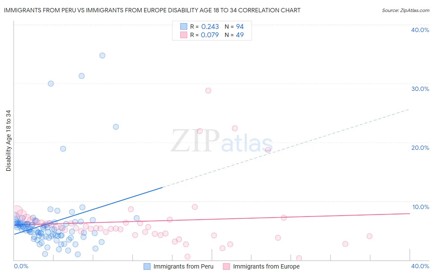 Immigrants from Peru vs Immigrants from Europe Disability Age 18 to 34