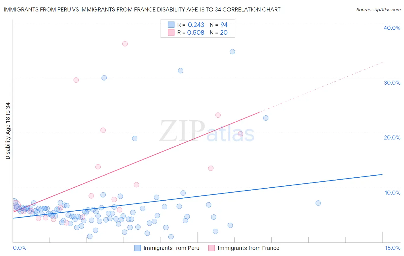 Immigrants from Peru vs Immigrants from France Disability Age 18 to 34
